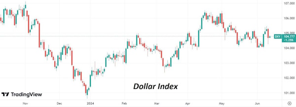 Данные по инфляции в США ослабили индекс доллара